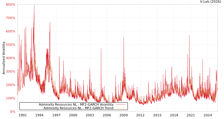 graph of Admiralty Resources NL MF2-GARCH