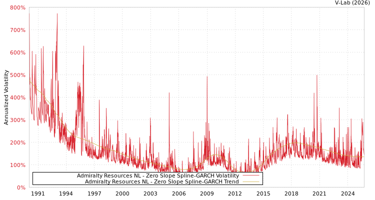 graph of Admiralty Resources NL S0GARCH