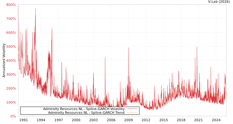 graph of Admiralty Resources NL SGARCH