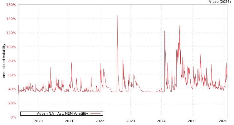 graph of Adyen N.V AMEM