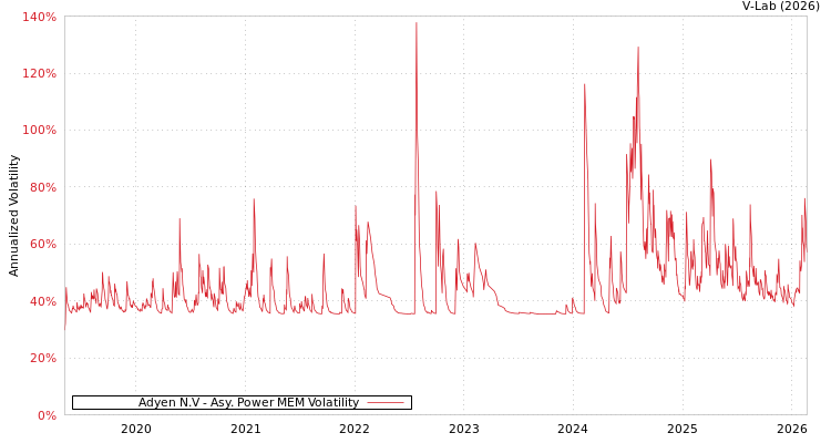 graph of Adyen N.V APMEM