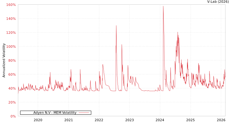 graph of Adyen N.V MEM
