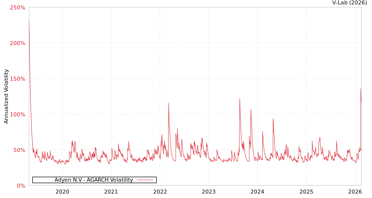 graph of Adyen N.V AGARCH