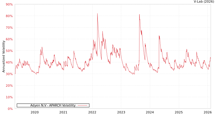 graph of Adyen N.V APARCH