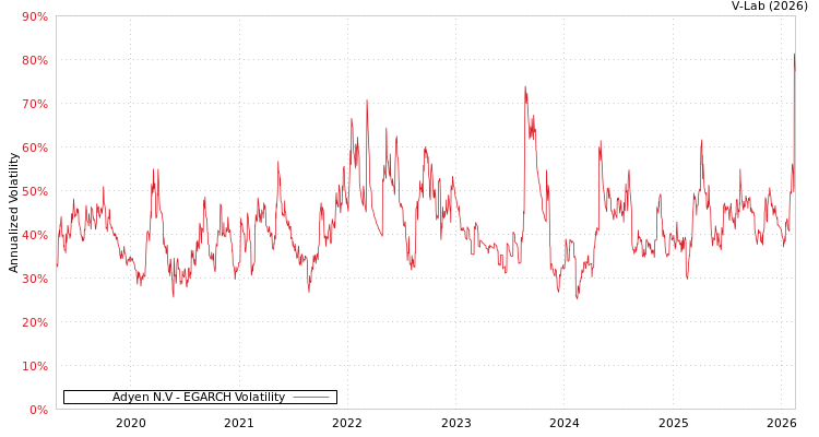 graph of Adyen N.V EGARCH