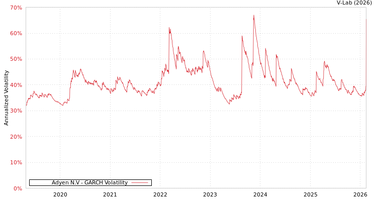 graph of Adyen N.V GARCH