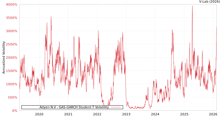 graph of Adyen N.V GAS-GARCH-T
