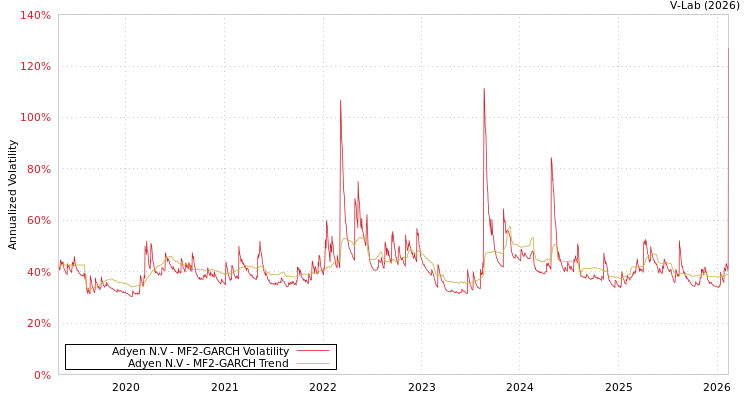 graph of Adyen N.V MF2-GARCH