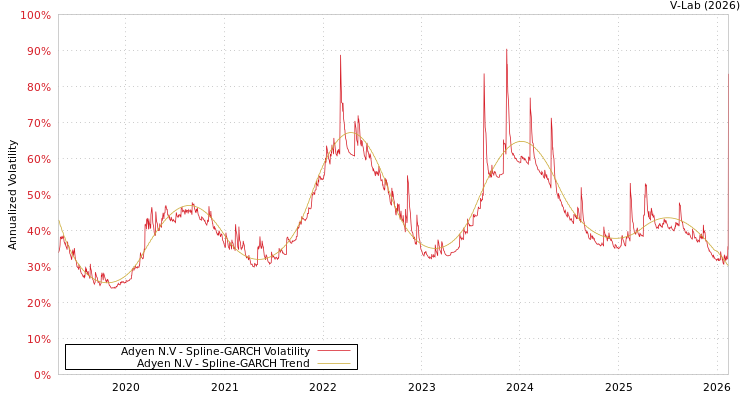 graph of Adyen N.V SGARCH