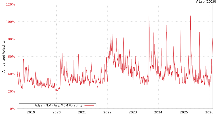 graph of Adyen N.V AMEM