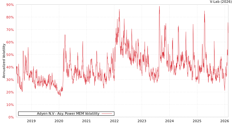 graph of Adyen N.V APMEM