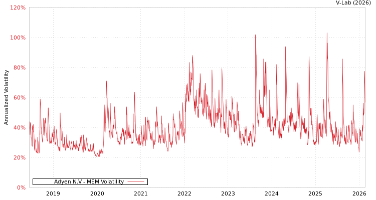 graph of Adyen N.V MEM