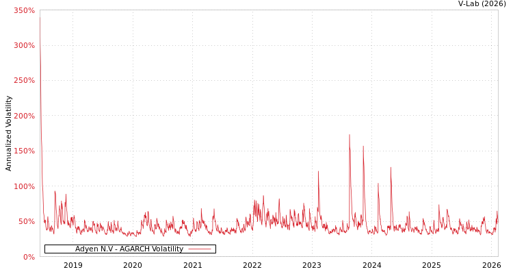 graph of Adyen N.V AGARCH