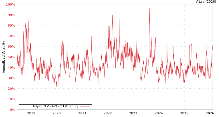 graph of Adyen N.V APARCH