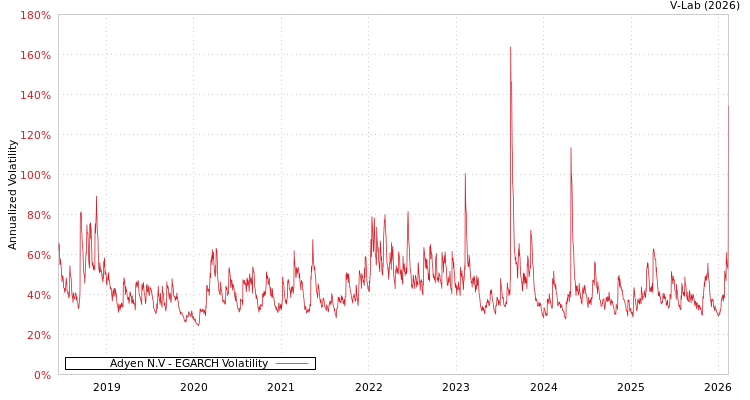 graph of Adyen N.V EGARCH