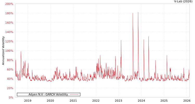 graph of Adyen N.V GARCH
