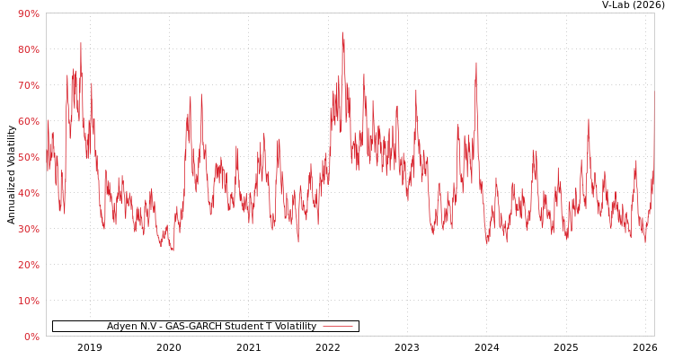 graph of Adyen N.V GAS-GARCH-T