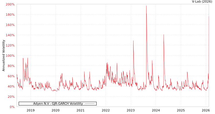 graph of Adyen N.V GJR-GARCH