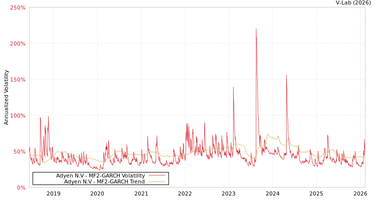 graph of Adyen N.V MF2-GARCH