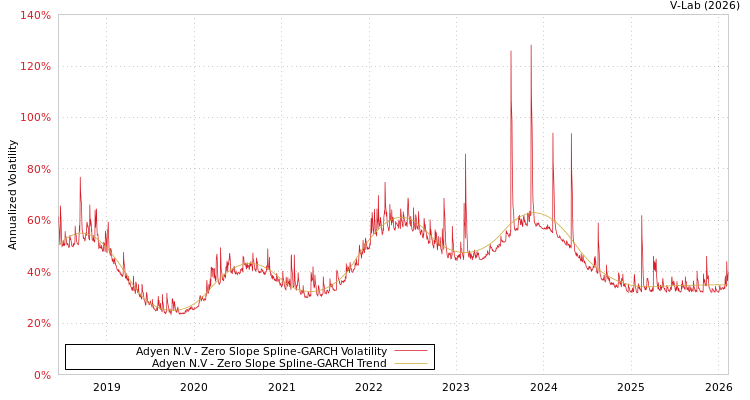 graph of Adyen N.V S0GARCH