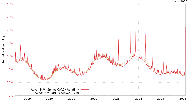 graph of Adyen N.V SGARCH