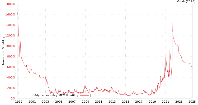 graph of Adynxx Inc AMEM