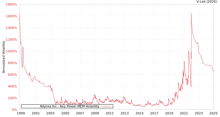 graph of Adynxx Inc APMEM