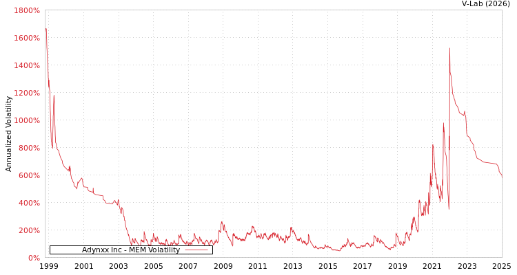 graph of Adynxx Inc MEM