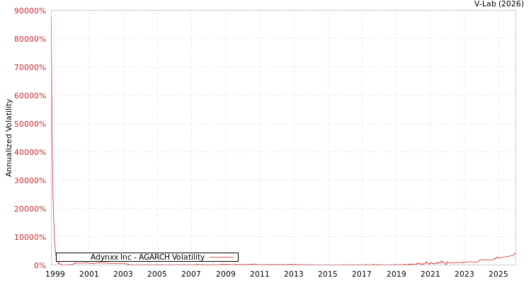 graph of Adynxx Inc AGARCH