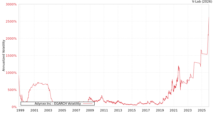 graph of Adynxx Inc EGARCH