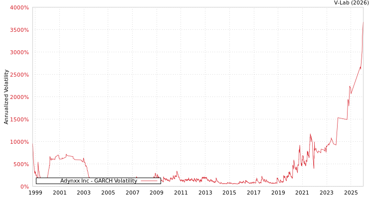 graph of Adynxx Inc GARCH