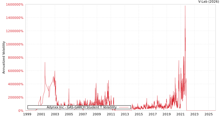 graph of Adynxx Inc GAS-GARCH-T
