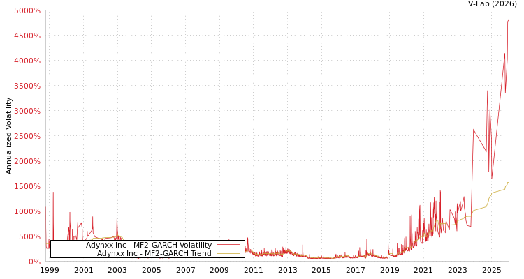 graph of Adynxx Inc MF2-GARCH