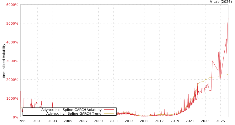 graph of Adynxx Inc SGARCH