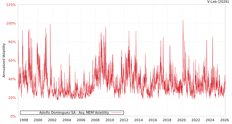 graph of Adolfo Dominguez SA AMEM