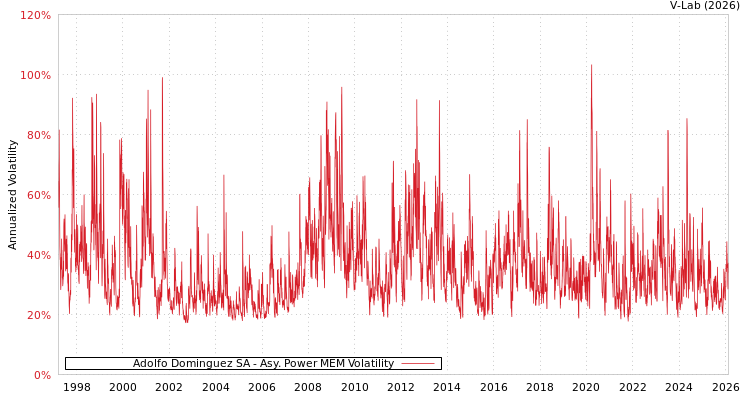 graph of Adolfo Dominguez SA APMEM