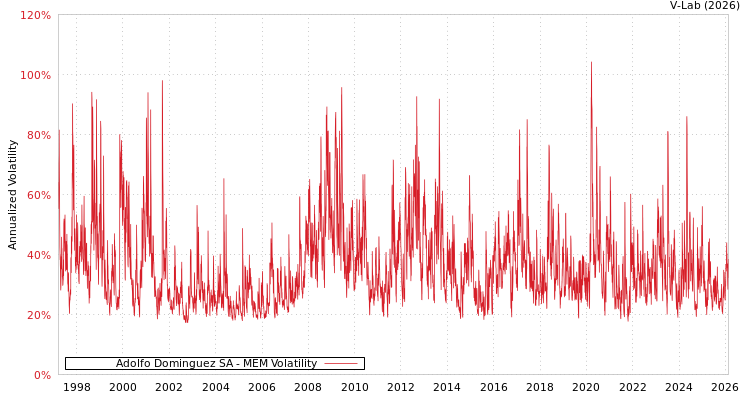 graph of Adolfo Dominguez SA MEM