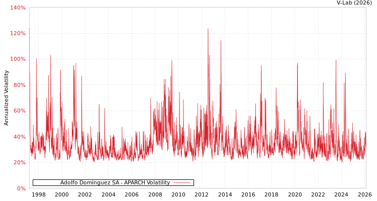 graph of Adolfo Dominguez SA APARCH