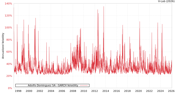graph of Adolfo Dominguez SA GARCH