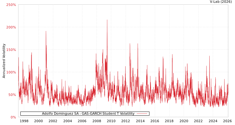 graph of Adolfo Dominguez SA GAS-GARCH-T
