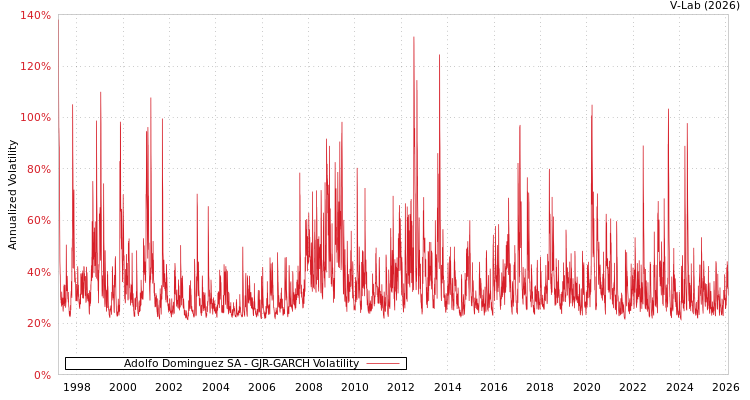 graph of Adolfo Dominguez SA GJR-GARCH