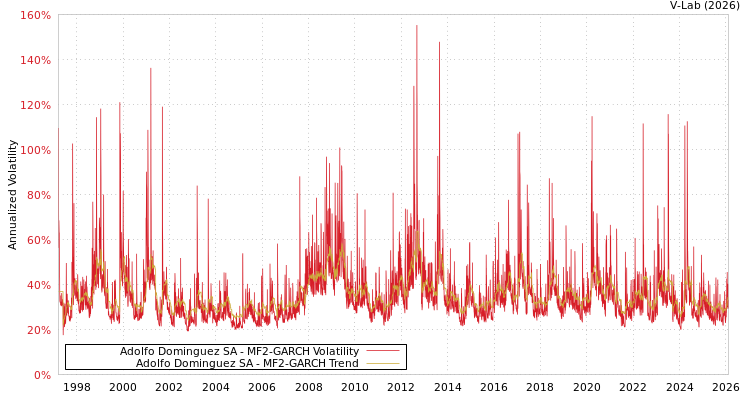 graph of Adolfo Dominguez SA MF2-GARCH