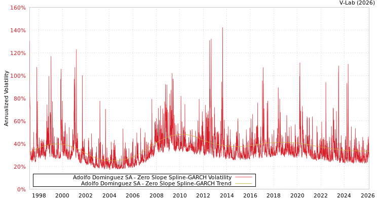 graph of Adolfo Dominguez SA S0GARCH
