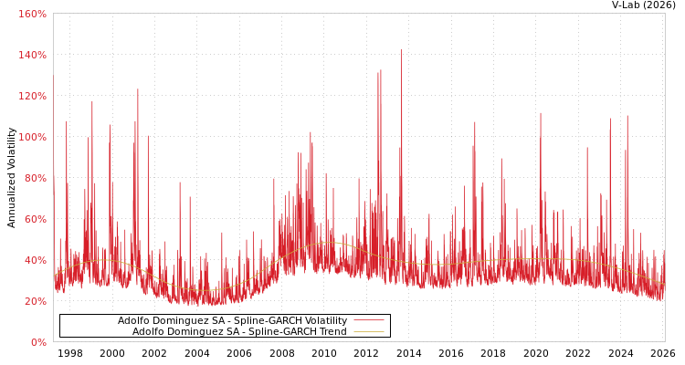 graph of Adolfo Dominguez SA SGARCH
