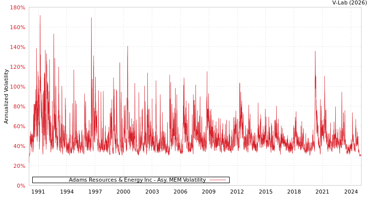 graph of Adams Resources & Energy Inc AMEM