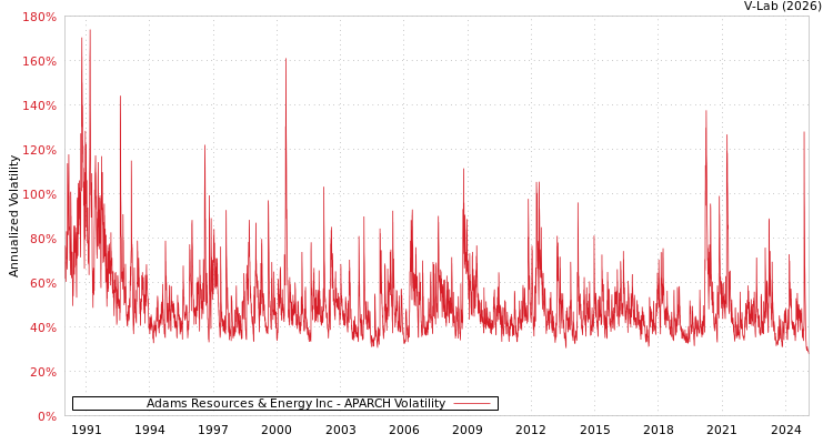 graph of Adams Resources & Energy Inc APARCH