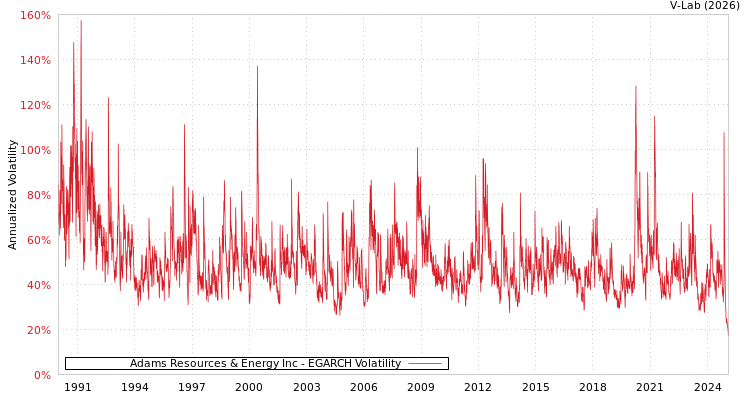 graph of Adams Resources & Energy Inc EGARCH