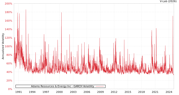 graph of Adams Resources & Energy Inc GARCH