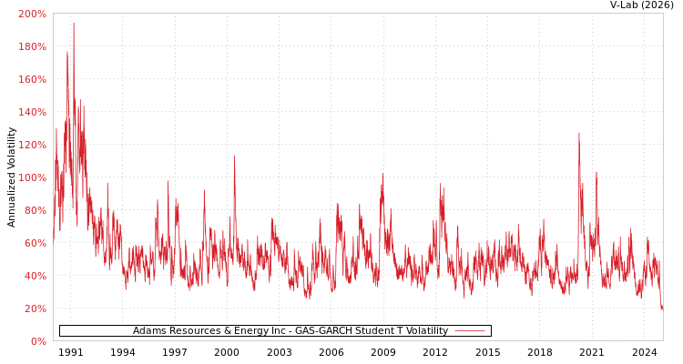 graph of Adams Resources & Energy Inc GAS-GARCH-T