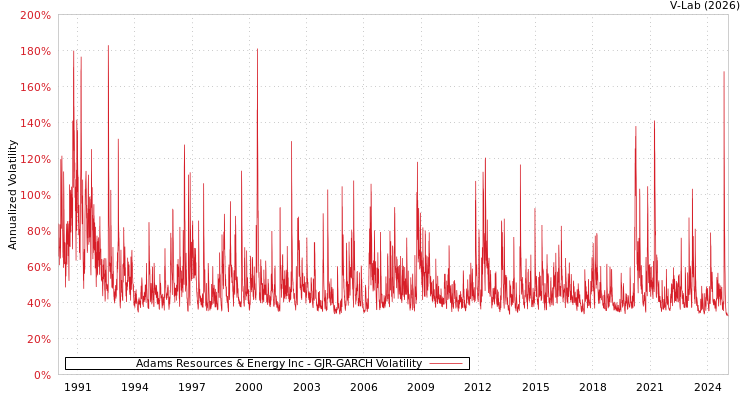 graph of Adams Resources & Energy Inc GJR-GARCH